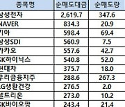 [표]코스피 기관/외국인 매매동향(9/9 3시30분)