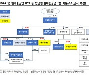 현대重그룹, 돈 쓸일 많아도 지분매각·IPO로 유동성 '탄탄'