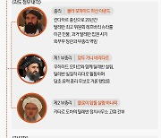 탈레반 과도정부, 국제사회 인정 물 건너갔다