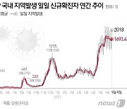 회원 1930명 헬스장서 집단감염..사흘간 11명 확진