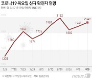 충남 부여서 10명 확진..6명이 외국인 근로자