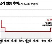 [한은 통신보고서] "기준금리 25bp 올리면 성장률 0.1%P 하락"