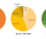 공연 굿즈 구매자 91%는 여성