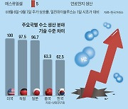 한달새 49% 올랐다, 수소주 급속충전 중