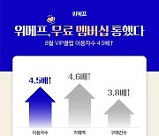 위메프, 무료 멤버십 이용자 4개월 만에 4.5배 늘어