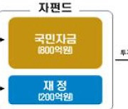 국민참여 뉴딜펀드 1000억 추가조성