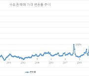 수도권 싼집 씨 마른다..수도권 집값 상승률 14년 8개월 만에 최고치