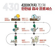 KGC인삼공사, 최대 430여 안전성 검사로 품질관리 강화