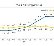 中 생산자물가 13년만 최고치..인플레 압력 가중