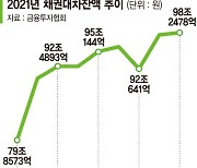 금리인상 본격화, 채권 대차잔고 사상 최대