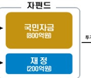 [보도자료] ｢국민참여 뉴딜펀드｣를 추가로 조성하여 뉴딜펀드 투자 성과를 국민과 공유하도록 하겠습니다.