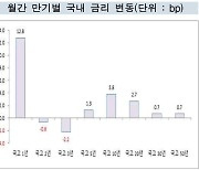 금리 인상 선반영..8월 중장기물 국채금리 소폭 상승