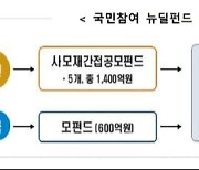 '1차 완판' 뉴딜펀드 1000억 추가조성..11월 말 출시 예정