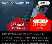 '신세계 I&C' 52주 신고가 경신, 단기·중기 이평선 정배열로 상승세