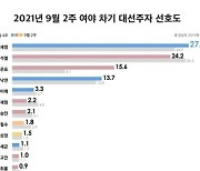 Poll Results of Presidential Candidates: Lee Jae-myung 27.0%, Yoon Seok-youl 24.2% and Hong Joon-pyo 15.6%