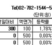 [장외주식] 진단업체 솔젠트 강세