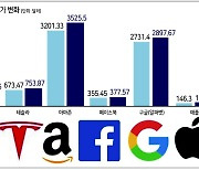 美 테크주 고공행진..韓·中 빅테크 추락