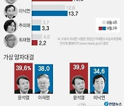 "이재명, 다자대결서 윤석열에 앞서..양자대결 혼전"