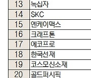 [주식 초고수는 지금] 에이치엘비, 코로나19 백신 치료제 판매권 효과에 매수·매도 최다