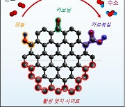 친환경 과산화수소 생산 길 열려..고성능 촉매 설계법 제시