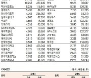 [표]코스닥 기관·외국인·개인 순매수·도 상위종목(9월 9일-최종치)