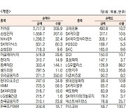 [표]유가증권 기관·외국인·개인 순매수·도 상위종목(9월 9일-최종치)