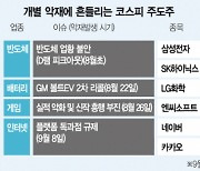 'BBIG 대장주' 잇단 수난..외톨이 된 코스피