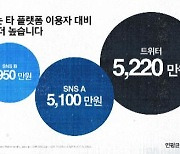 트위터 "이용자 연평균 소득 5천220만원..타 SNS·동영상보다↑"
