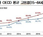 "韓 코로나 이전부터 고용지표 부진..회복해도 OECD 평균 안돼"