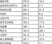 [표] 거래소 기관 순매수도 상위종목(9일)