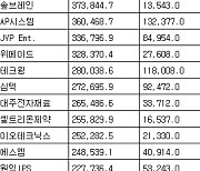 [표] 코스닥 기관 순매수도 상위종목(9일)