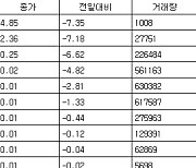 [표] 코스피 지수선물·옵션 시세표(9일)-3