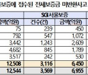 전세보증금 미반환사고 피해액 2조원 육박