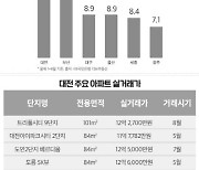 대전 집값 상승률 광역시 1위..'10억 클럽' 속출