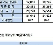 [표]코스피 기관/외국인 매매동향(9/10 3시30분)