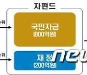 국민참여 뉴딜펀드 1000억원 추가 조성..11~12월 출시