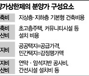 주택공급 막는 '분양가 통제' 완화되나..진통 불가피