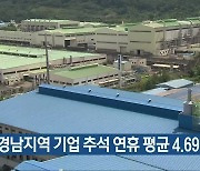 경남지역 기업 추석 연휴 평균 4.69일