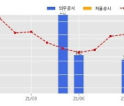씨아이에스 수주공시 - 2차전지 전극공정 제조장비 217.6억원 (매출액대비  18.43 %)