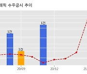 에스트래픽 수주공시 - 2021년 요금징수설비 제조구매(설치포함) 67.2억원 (매출액대비  7.29 %)