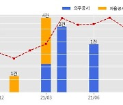 동원개발 수주공시 - 일광지구 4BL 민간참여 공공주택건설사업 사업협약 811억원 (매출액대비  12.86 %)