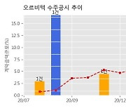 오르비텍 수주공시 - 전 원전 계획예방정비 방사선관리용역 87.5억원 (매출액대비  16.38 %)