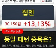 웹젠, 전일대비 13.13% 상승.. 외국인 -51,981주 순매도 중