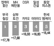 [표] 주간 수익률 베스트&워스트