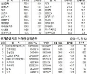 [표] 주요 증시 지표 (9월 10일)