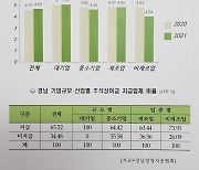 경남 기업체, 추석연휴 평균 4.69일..65% 상여금 지급