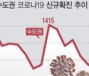 고양서 집단감염 헬스장 관련 2명 등 27명 확진