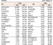 [표]코스닥 기관·외국인·개인 순매수·도 상위종목(9월 10일)