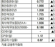 [표]채권 수익률 현황(9월 10일)