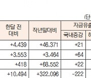 [표]유형별 펀드 자금 동향(9월 9일)